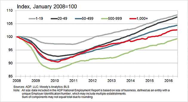 Total Nonfarm Private Employment by Company Size June 2016