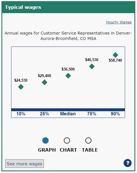 customer service rep denver wages