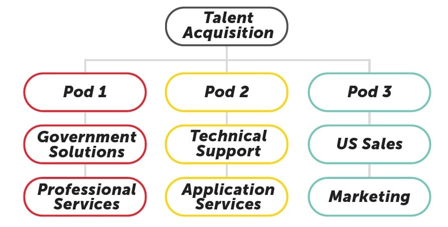 rackspace pod model