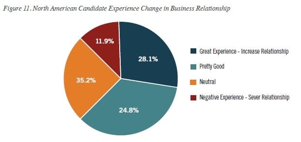 ROI impact of candidate experience