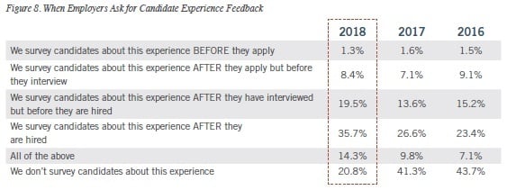 Where Candidates Share Feedback