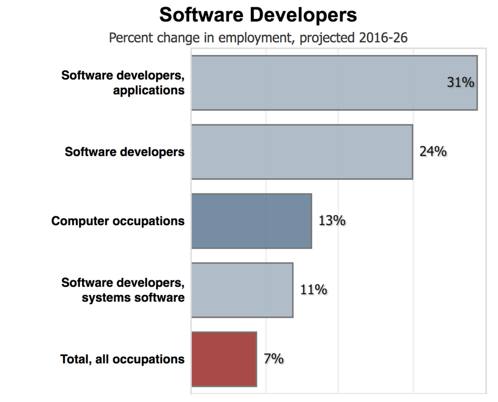 software developments hiring change employment