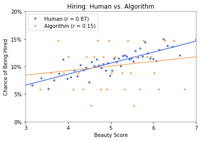 human algorithm graph
