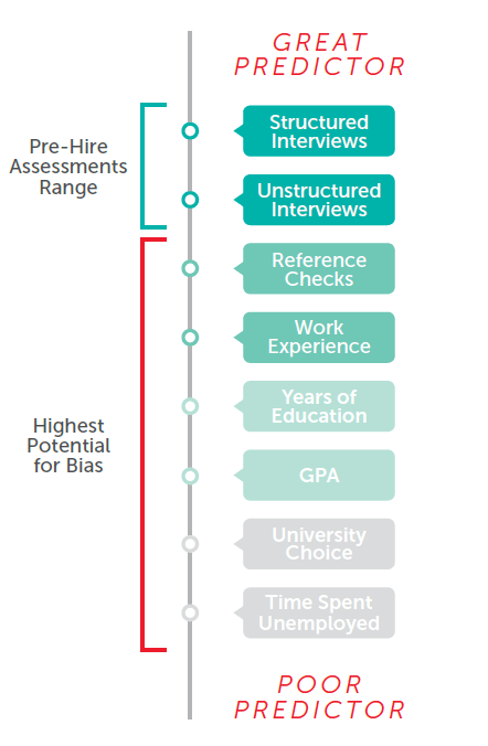 highest potential for bias